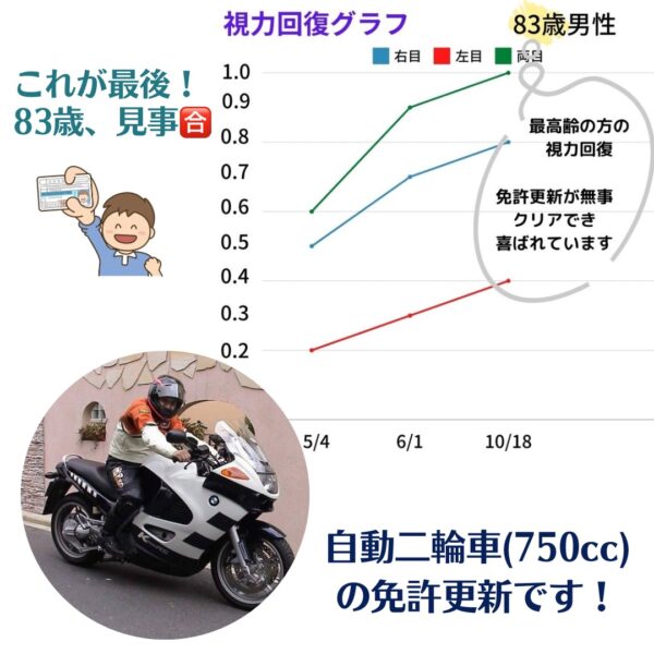 視力回復グラフ高齢男性